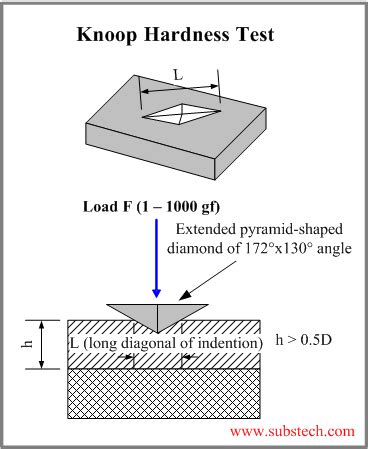 knoop hardness testing methods